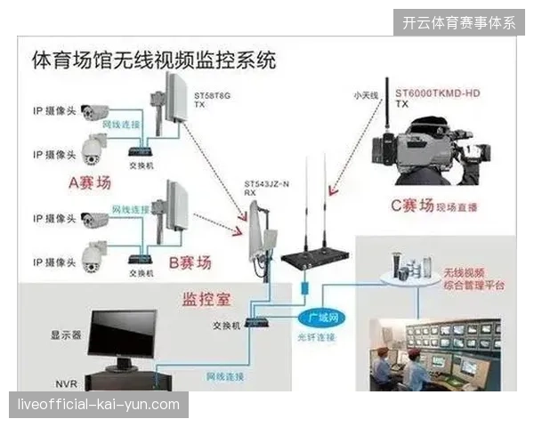 北美的场馆流媒体实时传输技术如何并轨处理高频次品牌曝光指令